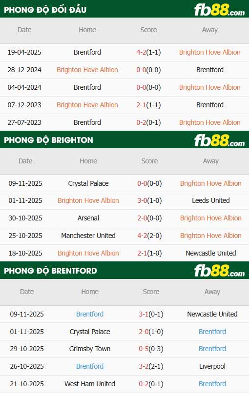 fb88-soi kèo Brighton vs Brentford