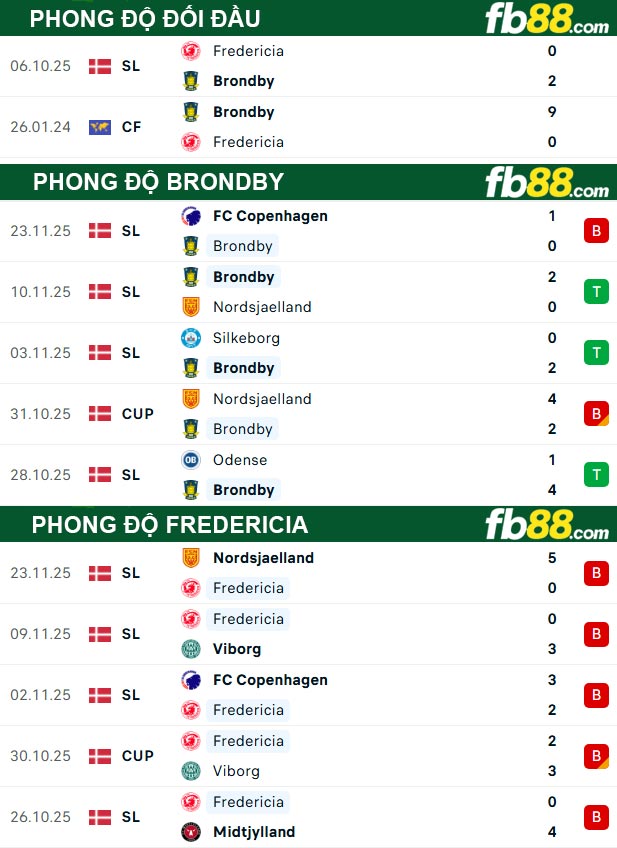 fb88-thong-so-tran-dau-Brondby-vs-Fredericia-02-12-2025