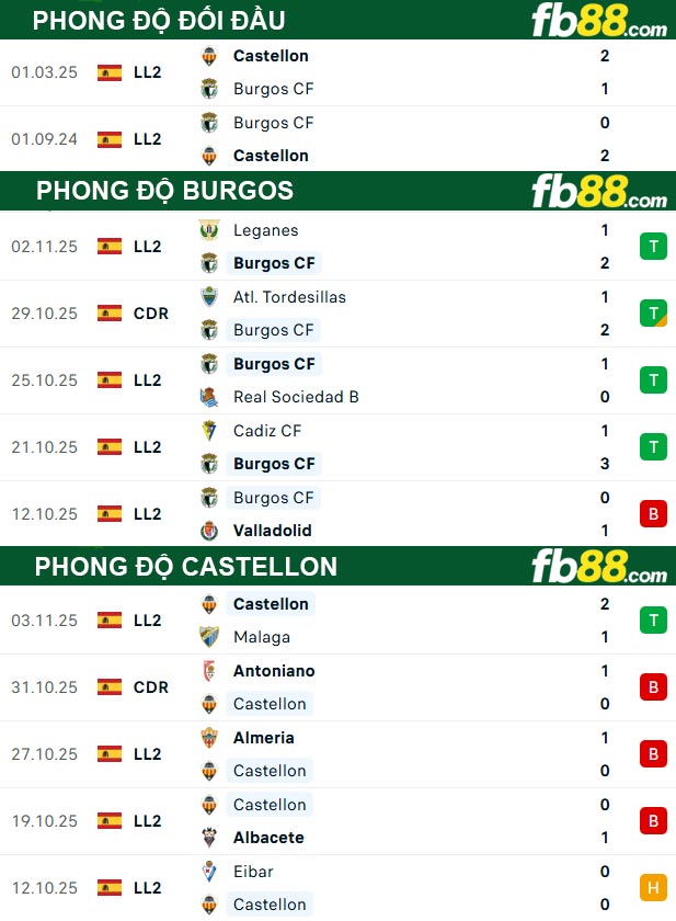fb88-thong-so-tran-dau-Burgos-vs-Castellon-11-11-2025