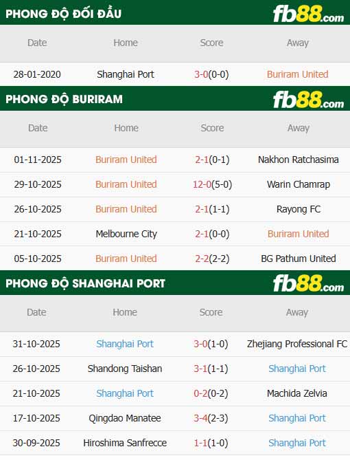 fb88-thông số trận đấu Buriram United vs Shanghai Port