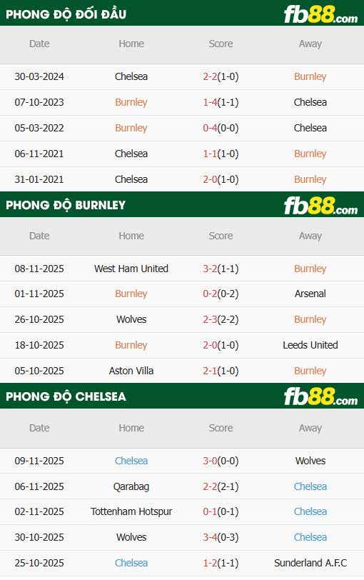 fb88-thông số trận đấu Burnley vs Chelsea