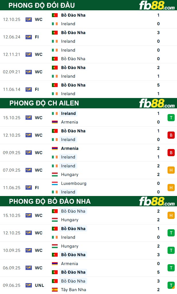 fb88-thong-so-tran-dau-CH-Ailen-vs-Bo-Dao-Nha-14-11-2025