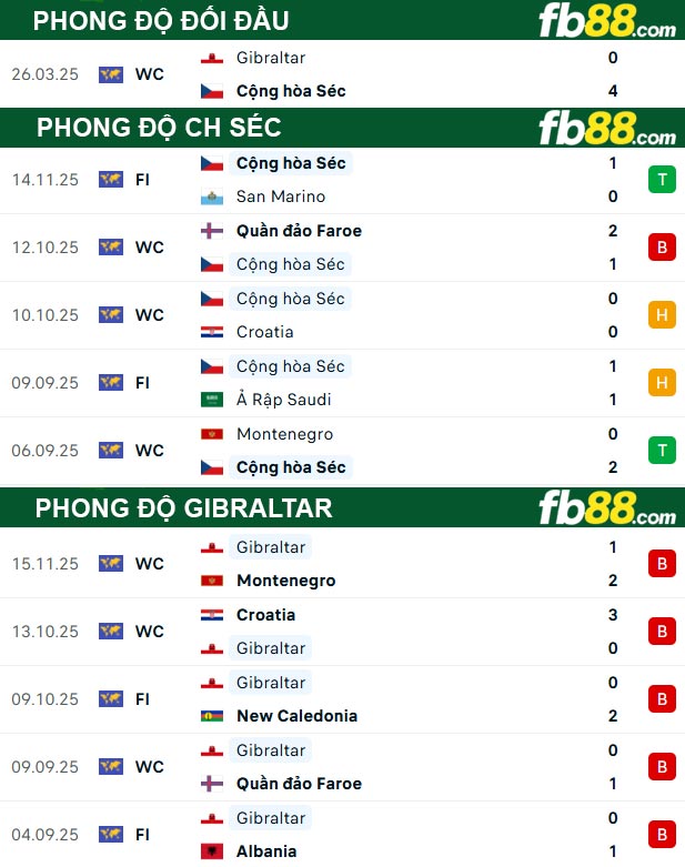 fb88-thong-so-tran-dau-CH-Sec-vs-Gibraltar-18-11-2025