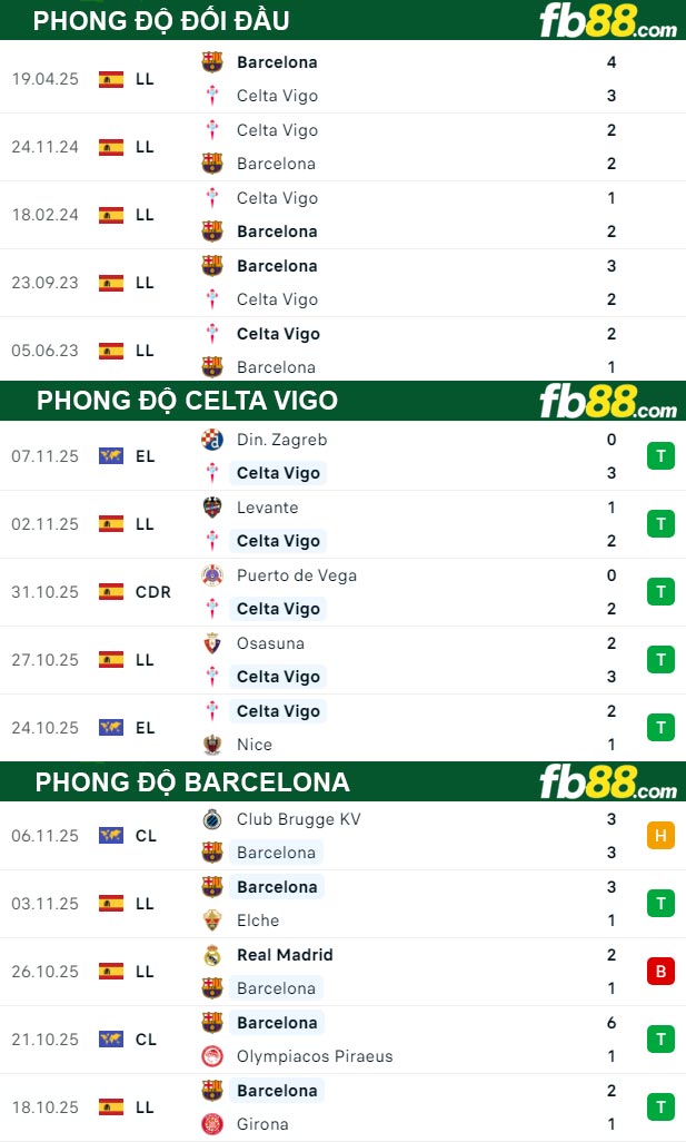 fb88-thong-so-tran-dau-Celta-Vigo-vs-Barcelona-10-11-2025