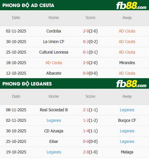 fb88-thông số trận đấu Ceuta vs Leganes