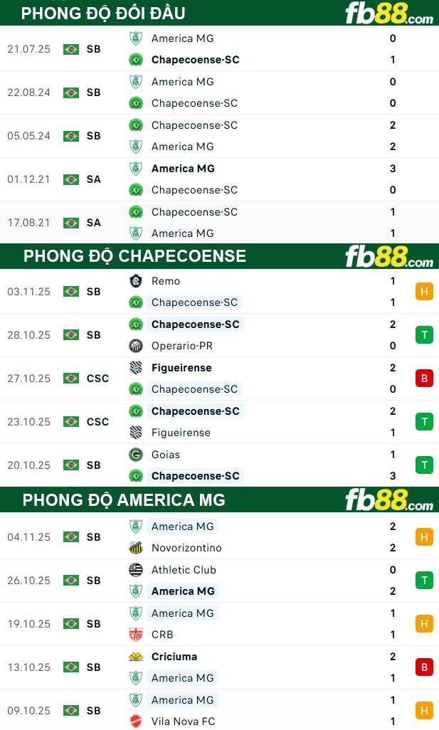 fb88-thong-so-tran-dau-Chapecoense-vs-America-MG-11-11-2025