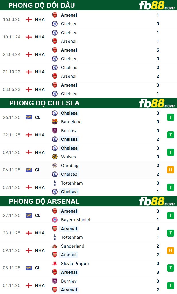 fb88-thong-so-tran-dau-Chelsea-vs-Arsenal-30-11-2025