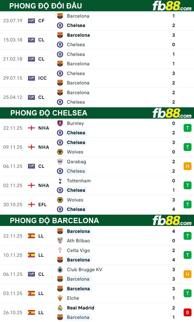 fb88-thong-so-tran-dau-Chelsea-vs-Barcelona-26-11-2025