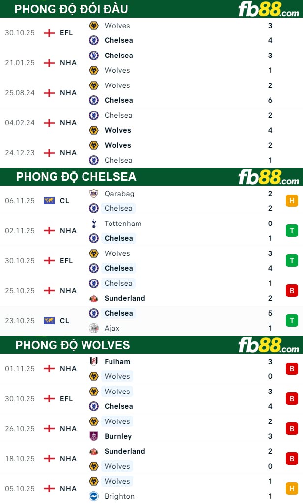 fb88-thong-so-tran-dau-Chelsea-vs-Wolves-09-11-2025