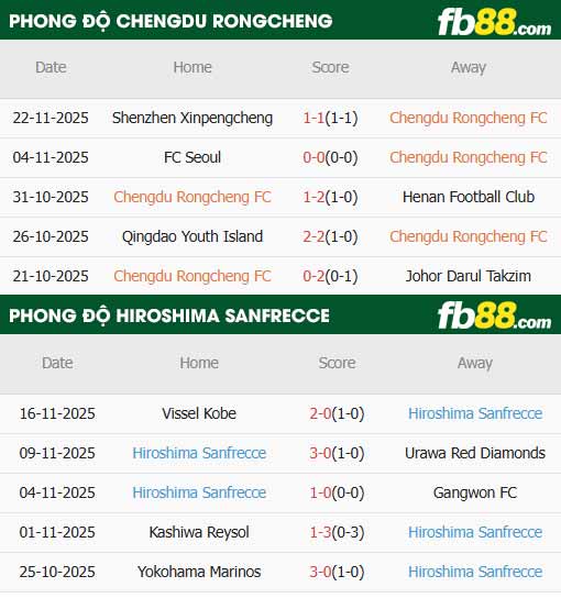 fb88-thông số trận đấu Chengdu Rongcheng vs Sanfrecce Hiroshima
