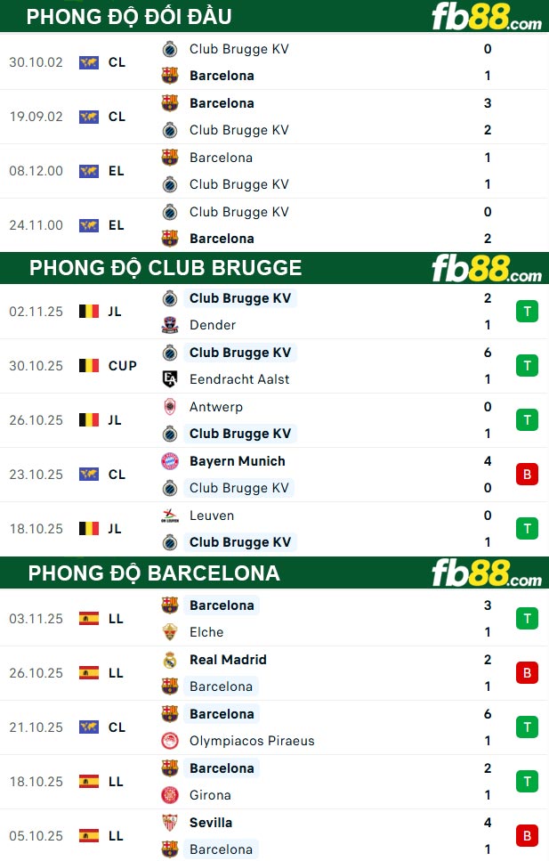 fb88-thong-so-tran-dau-Club-Brugge-vs-Barcelona-06-11-2025