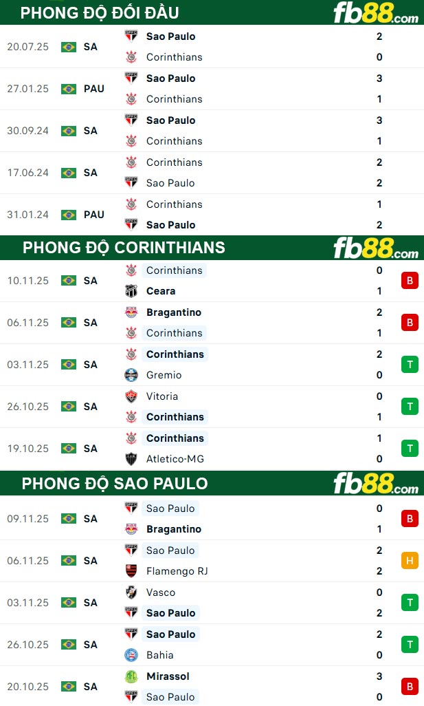 fb88-thong-so-tran-dau-Corinthians-vs-Sao-Paulo-21-11-2025