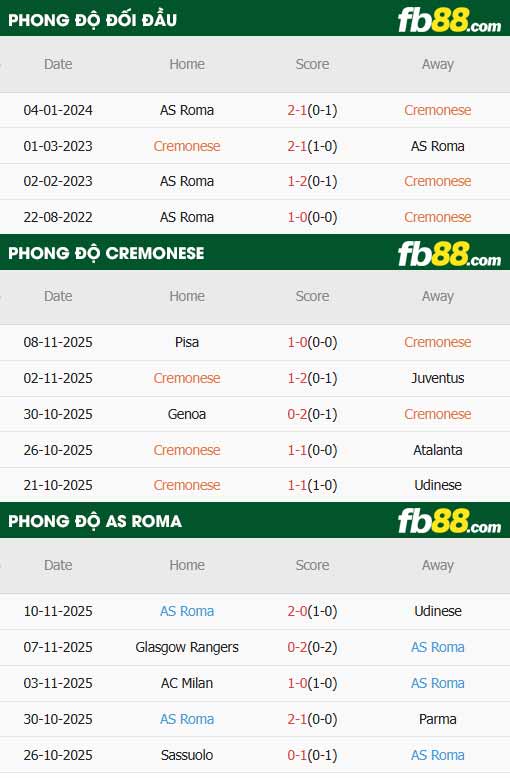 fb88-thông số trận đấu Cremonese vs AS Roma