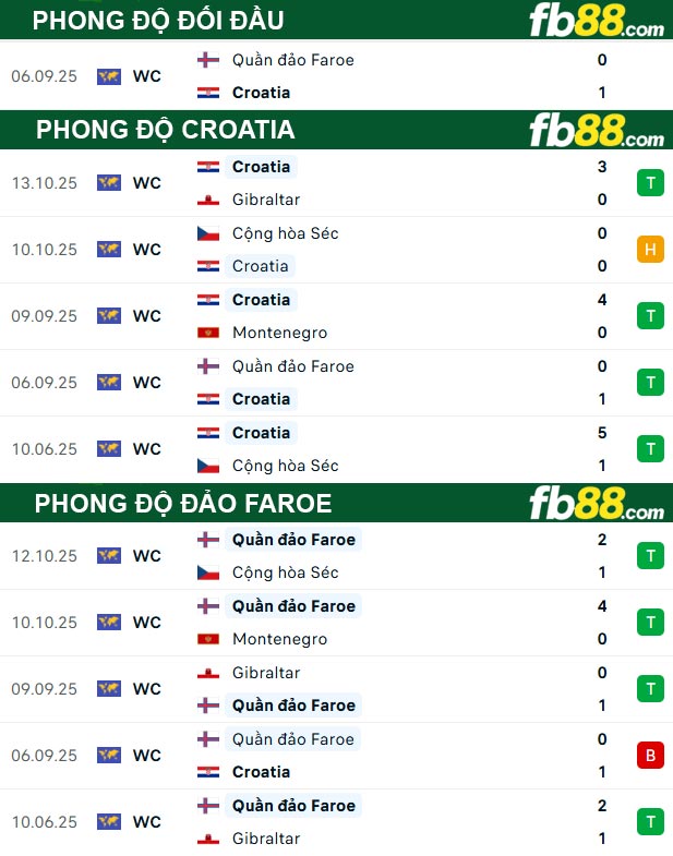 fb88-thong-so-tran-dau-Croatia-vs-Dao-Faroe-15-11-2025