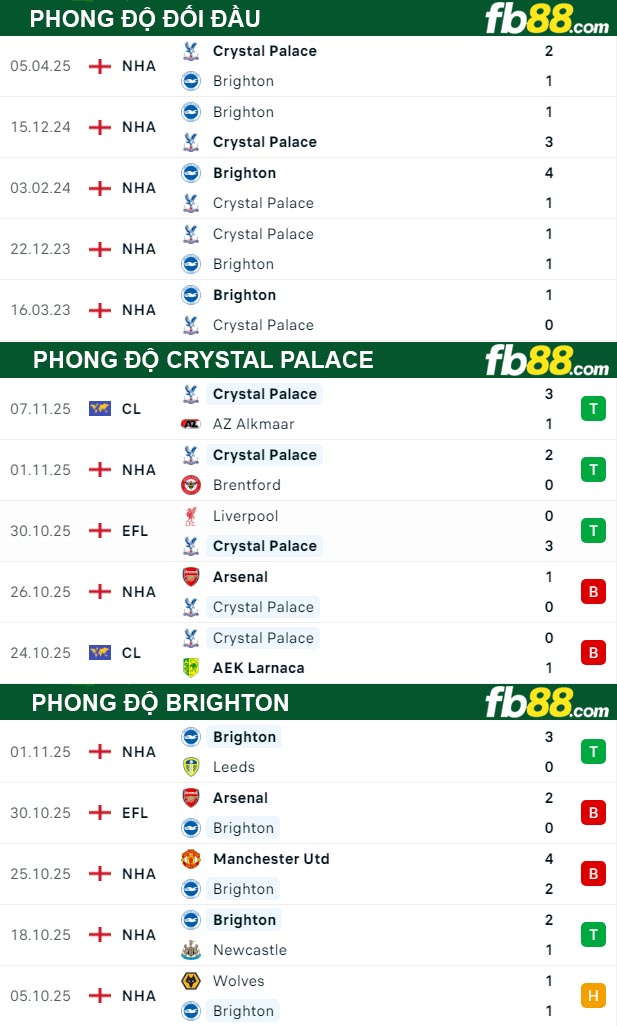 fb88-thong-so-tran-dau-Crystal-Palace-vs-Brighton-09-11-2025