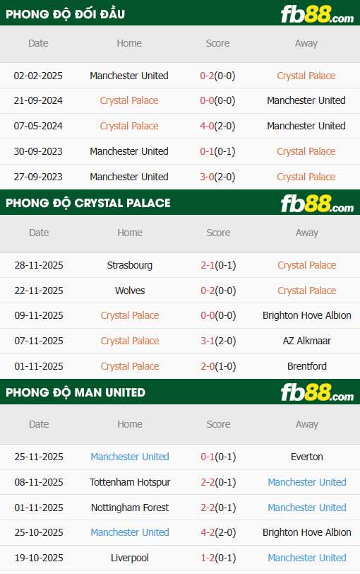 fb88-thông số trận đấu Crystal Palace vs Man Utd