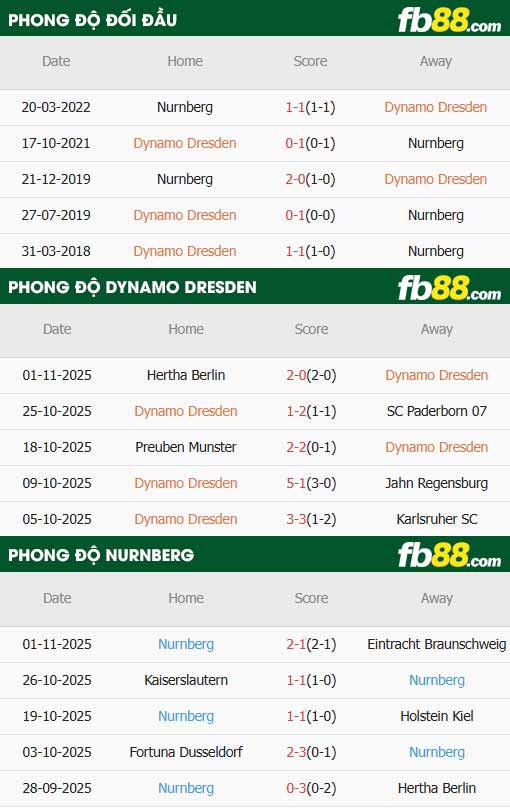 fb88-thông số trận đấu Dynamo Dresden vs Nurnberg