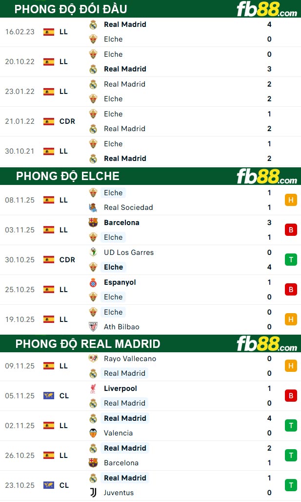 fb88-thong-so-tran-dau-Elche-vs-Real-Madrid-24-11-2025