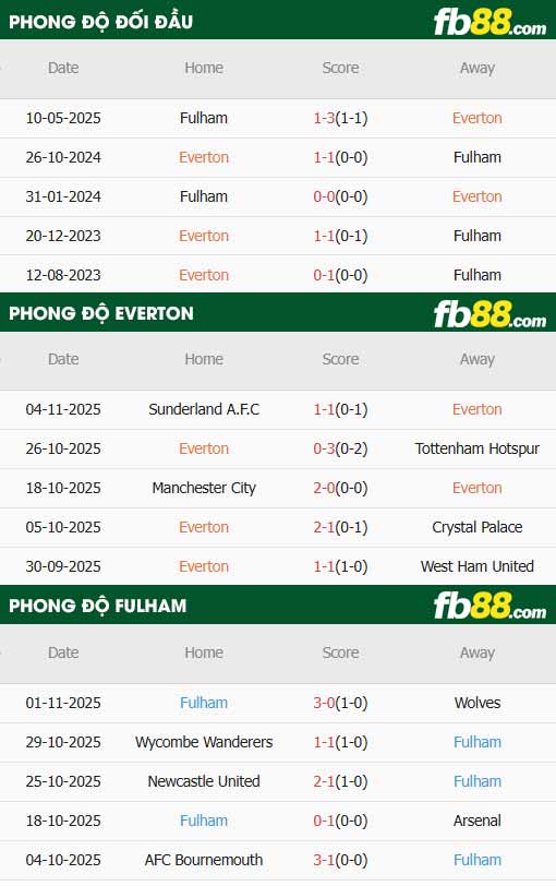 fb88-thông số trận đấu Everton vs Fulham