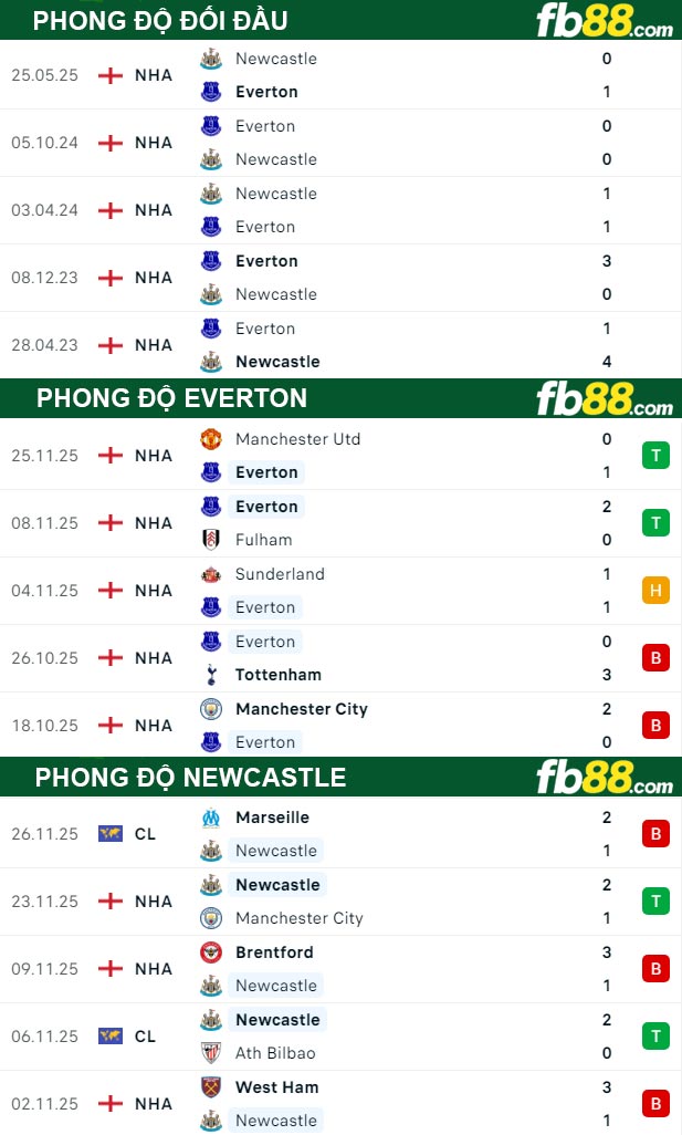 fb88-thong-so-tran-dau-Everton-vs-Newcastle-30-09-2025