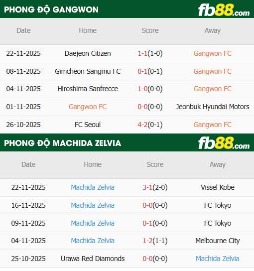 fb88-thông số trận đấu Gangwon vs Machida Zelvia