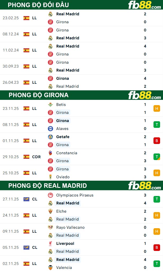 fb88-thong-so-tran-dau-Girona-vs-Real-Madrid-01-12-2025