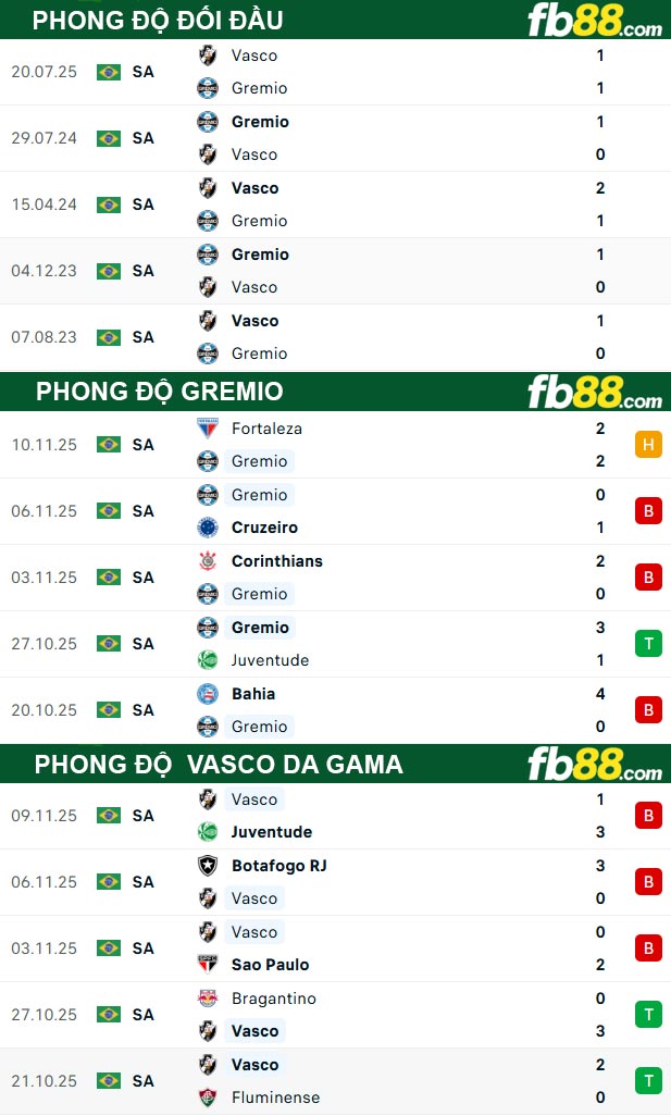 fb88-thong-so-tran-dau-Gremio-vs-Vasco-da-Gama-20-11-2025