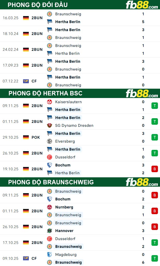 fb88-thong-so-tran-dau-Hertha-BSC-vs-Braunschweig-22-11-2025