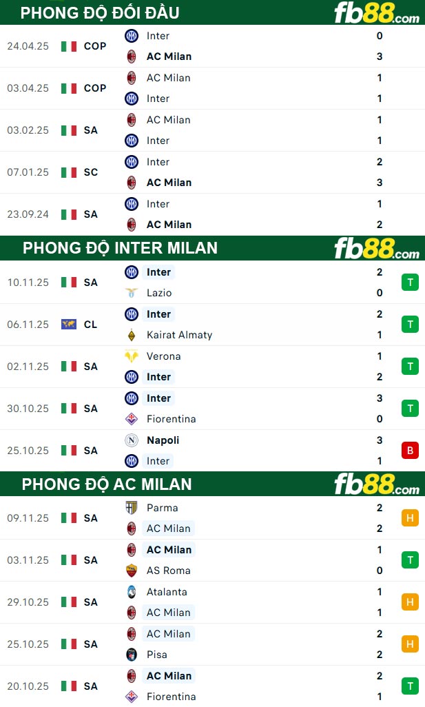 fb88-thong-so-tran-dau-Inter-Milan-vs-AC-Milan-24-11-2025
