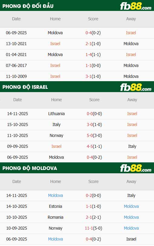 fb88-thông số trận đấu Israel vs Moldova
