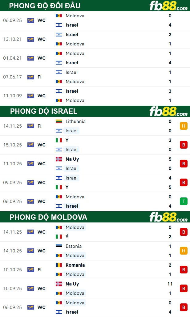 fb88-thong-so-tran-dau-Israel-vs-Moldova-17-11-2025