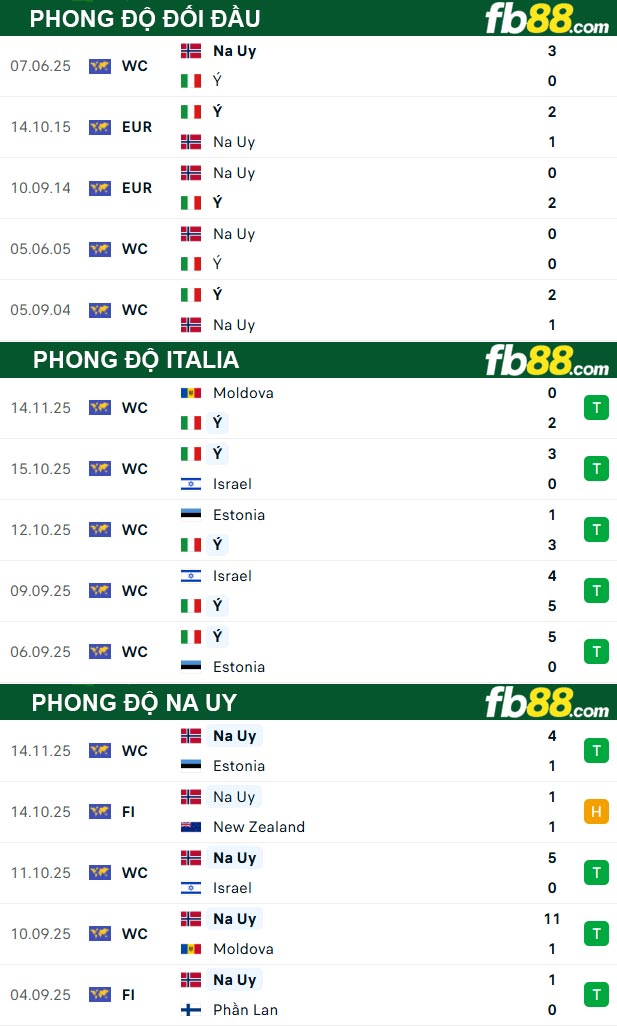 fb88-thong-so-tran-dau-Italia-vs-Na-Uy-17-11-2025