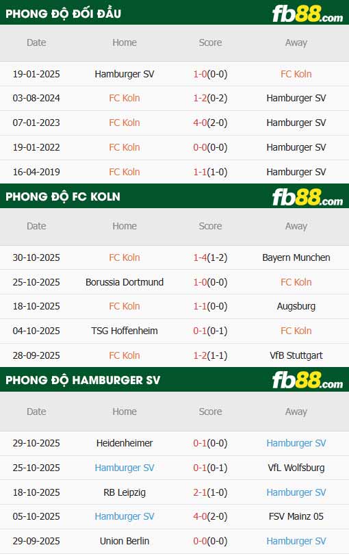 fb88-thông số trận đấu Koln vs Hamburger