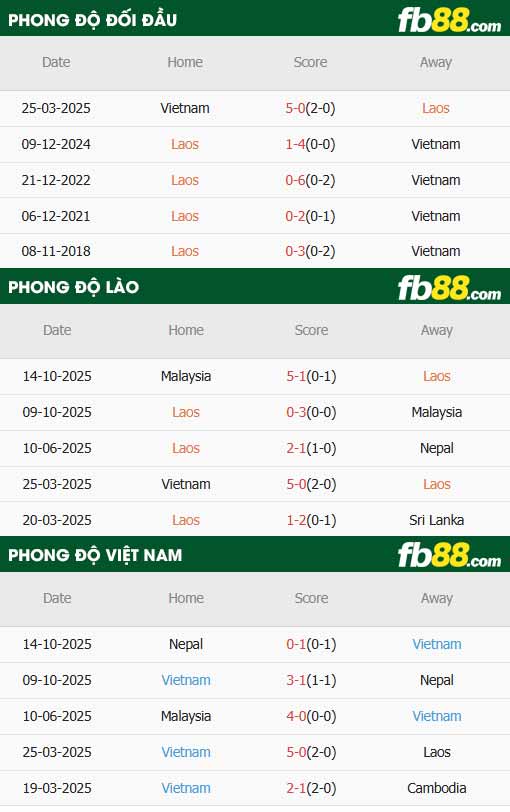 fb88-thông số trận đấu Lào vs Việt Nam