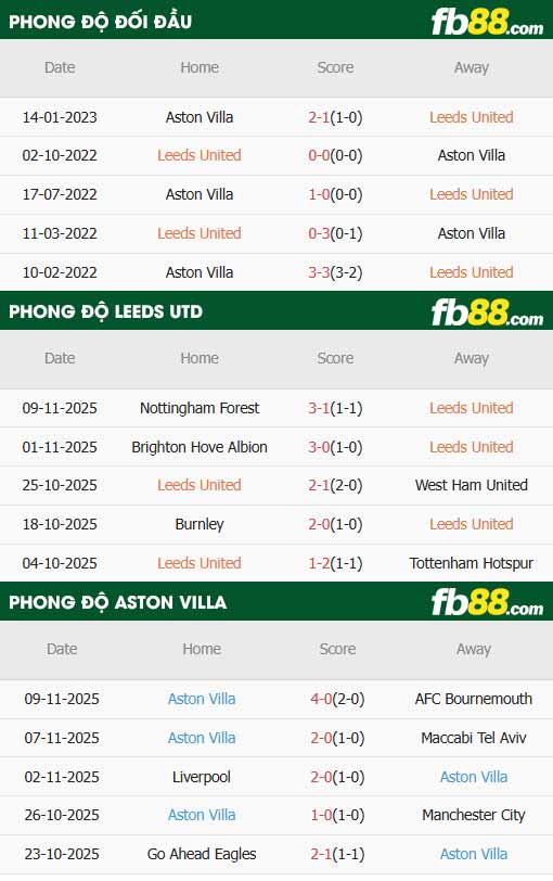 fb88-thông số trận đấu Leeds vs Aston Villa