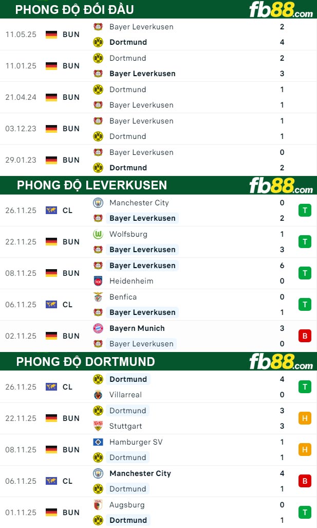 fb88-thong-so-tran-dau-Leverkusen-vs-Dortmund-30-09-2025