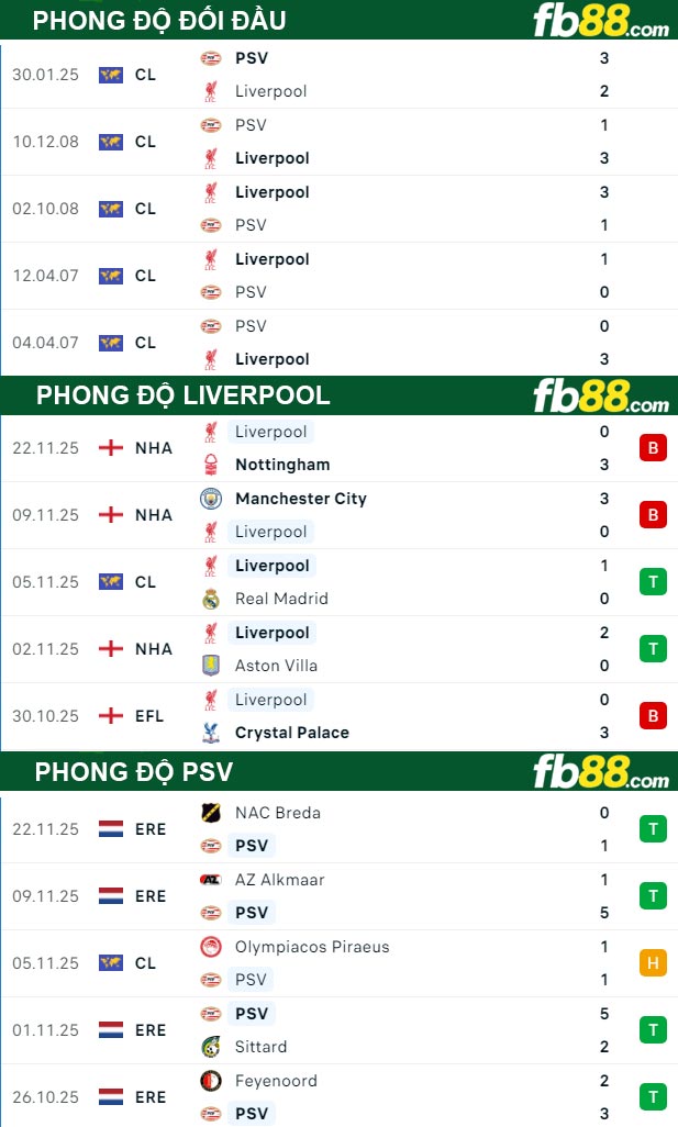fb88-thong-so-tran-dau-Liverpool-vs-PSV-27-11-2025