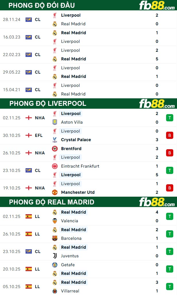 fb88-thong-so-tran-dau-Liverpool-vs-Real-Madrid-05-11-2025