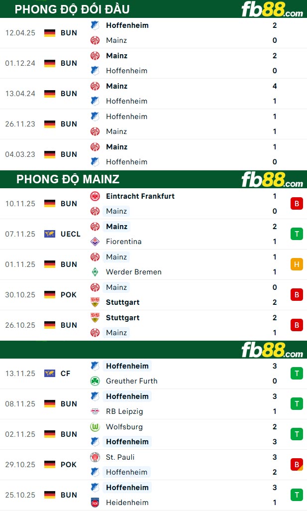 fb88-thong-so-tran-dau-Mainz-vs-Hoffenheim-22-11-2025