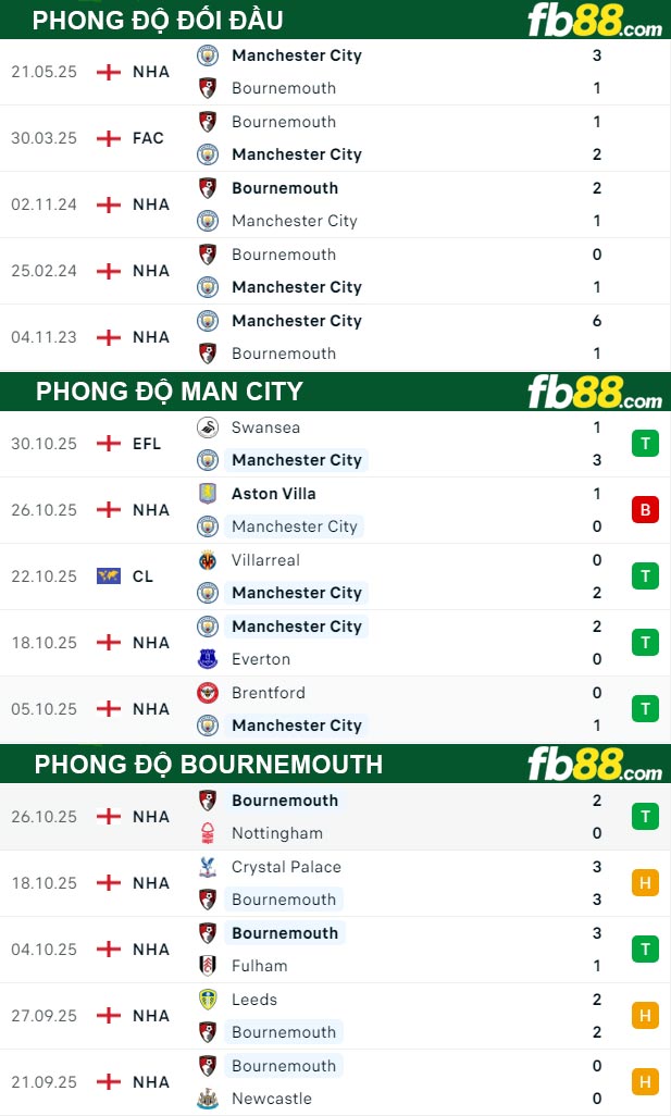 fb88-thong-so-tran-dau-Man-City-vs-Bournemouth-02-11-2025