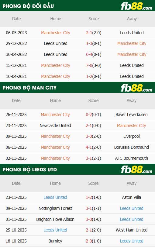 fb88-thông số trận đấu Man City vs Leeds