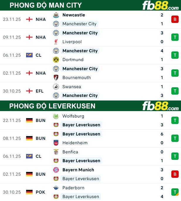 fb88-thong-so-tran-dau-Man-City-vs-Leverkusen-26-11-2025