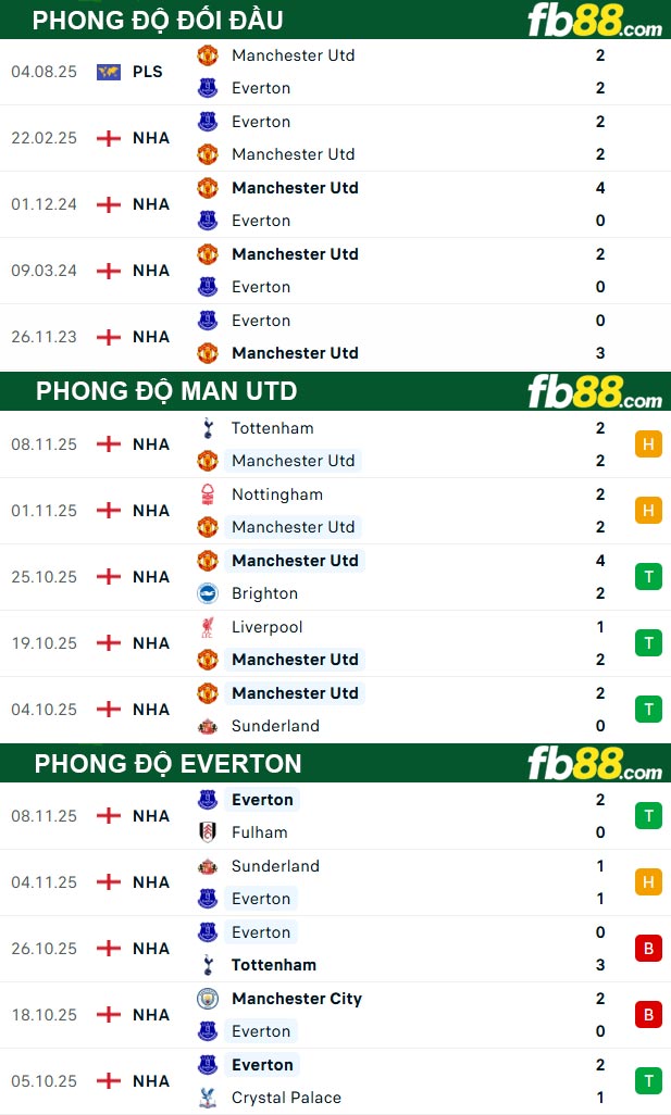 fb88-thong-so-tran-dau-Man-Utd-vs-Everton-25-11-2025