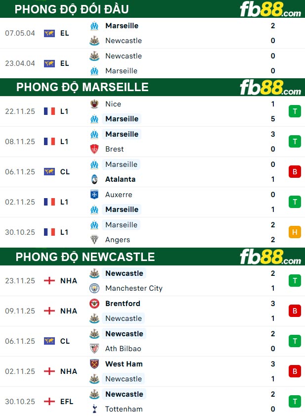 fb88-thong-so-tran-dau-Marseille-vs-Newcastle-26-11-2025
