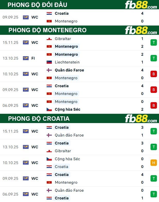 fb88-thong-so-tran-dau-Montenegro-vs-Croatia-18-11-2025
