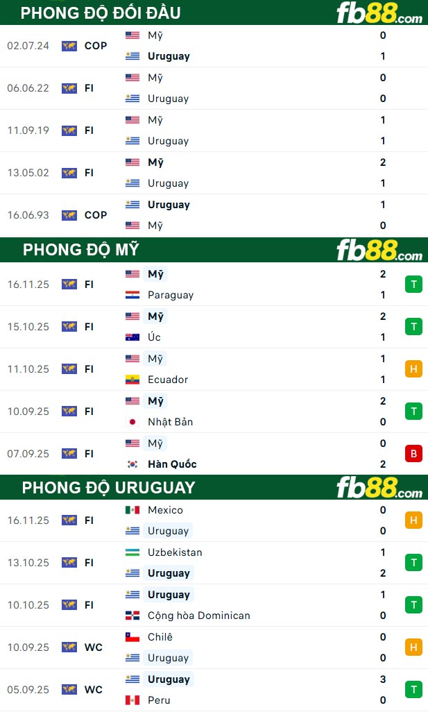 fb88-thong-so-tran-dau-My-vs-Uruguay-19-11-2025