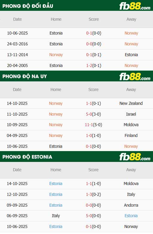 fb88-thông số trận đấu Na Uy vs Estonia