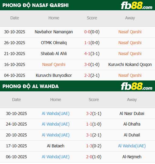 fb88-thông số trận đấu Nasaf vs Al Wahda