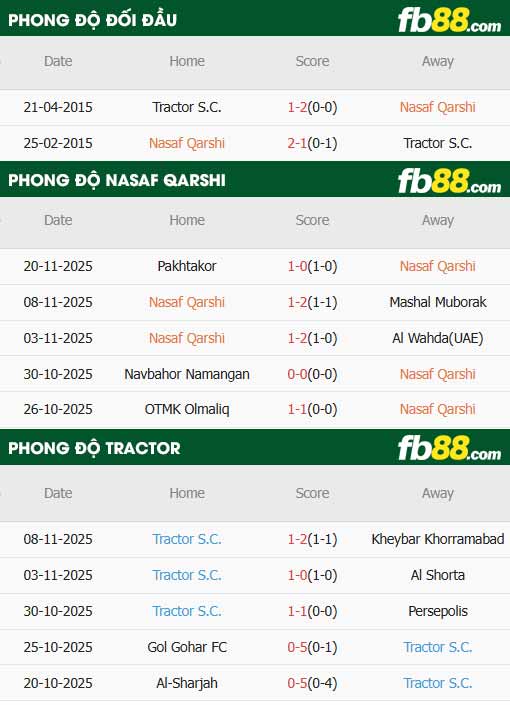 fb88-thông số trận đấu Nasaf vs Tractor