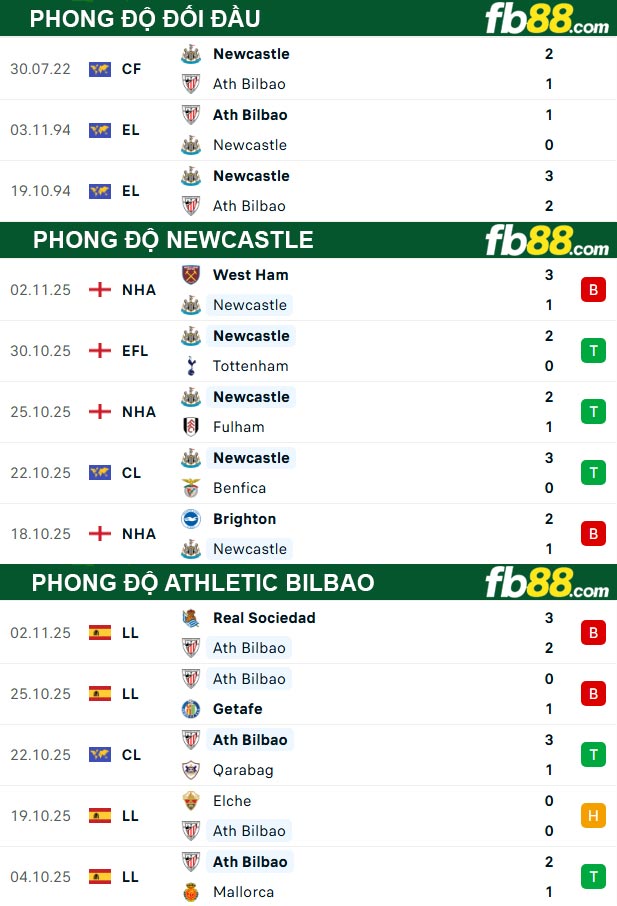 fb88-thong-so-tran-dau-Newcastle-vs-Athletic-Bilbao-06-11-2025